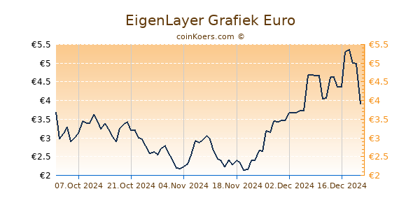 EigenLayer Grafiek 6 Maanden