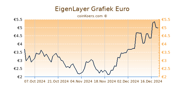 EigenLayer Grafiek 3 Maanden