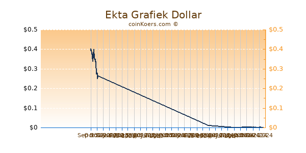 Ekta Grafiek 6 Maanden