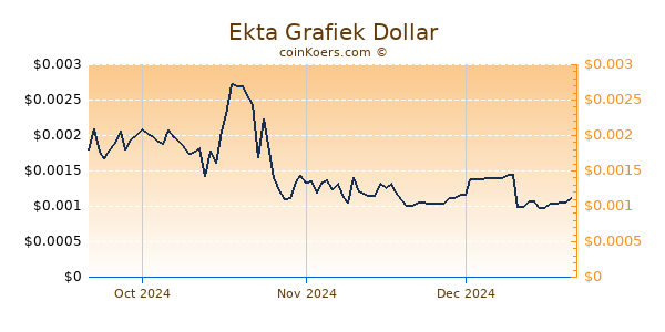 Ekta Chart 3 Monate