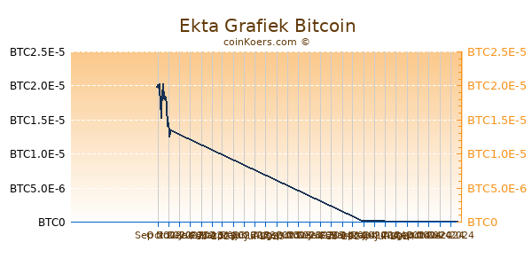 Ekta Grafiek 6 Maanden