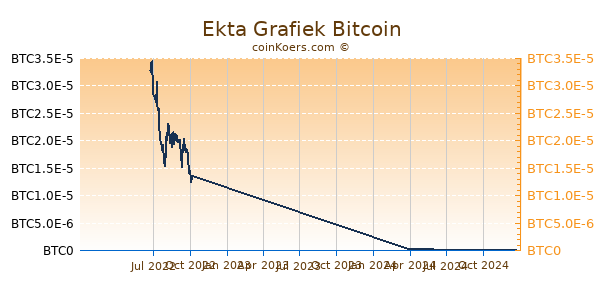 Ekta Grafiek 1 Jaar