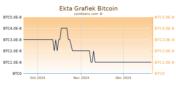 Ekta Grafiek 3 Maanden