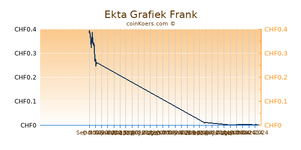 Ekta Grafiek 6 Maanden