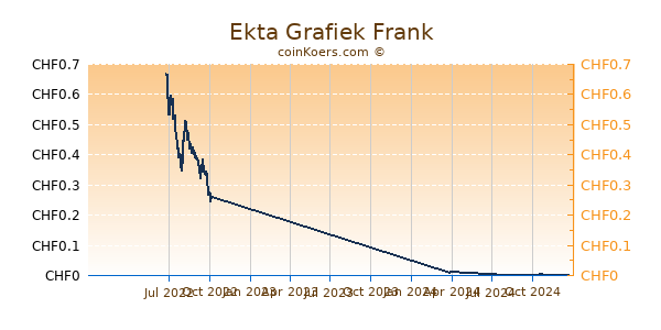 Ekta Grafiek 1 Jaar