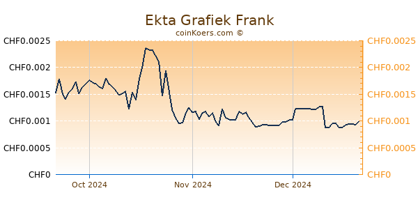 Ekta Grafiek 3 Maanden