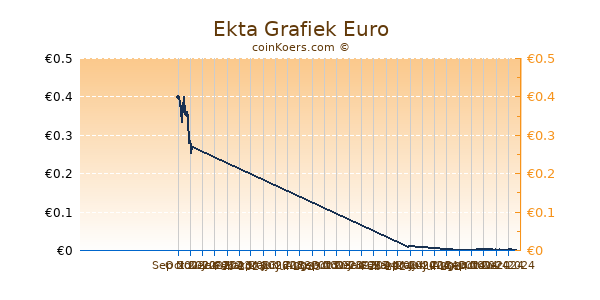 Ekta Grafiek 6 Maanden