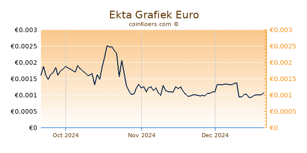 Ekta Grafiek 3 Maanden