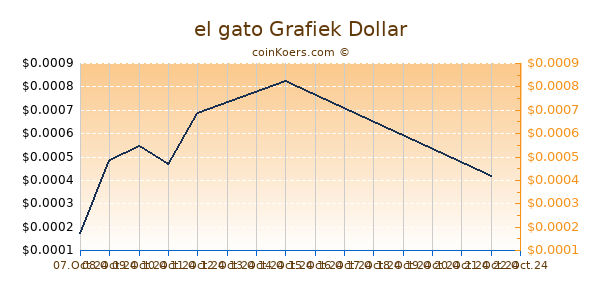 el gato Chart 3 Monate