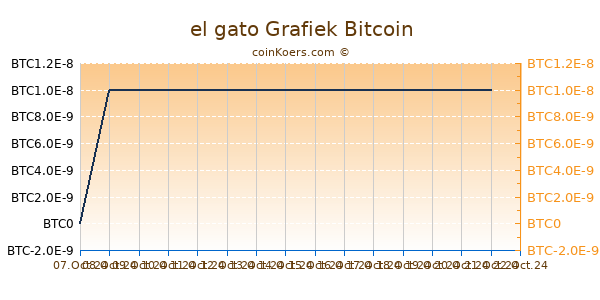 el gato Grafiek 1 Jaar