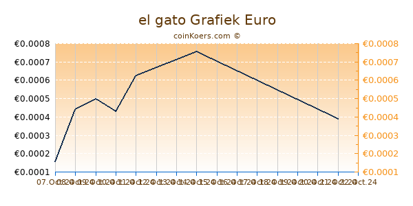 el gato Grafiek 1 Jaar