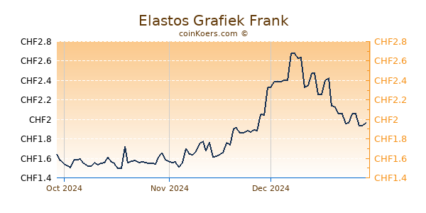 Elastos Grafiek 3 Maanden