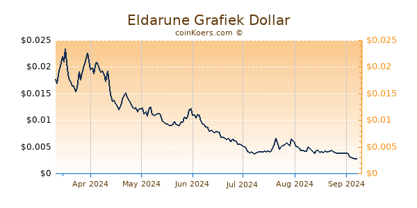 Eldarune Grafiek 6 Maanden