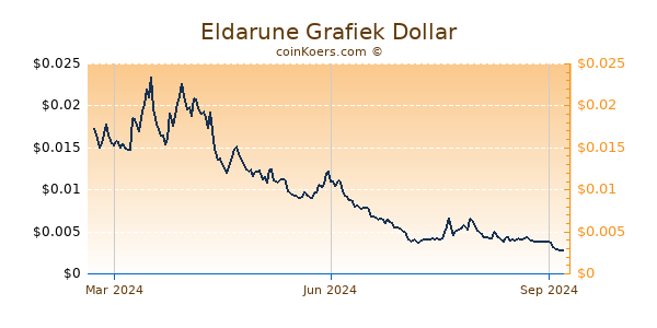 Eldarune Grafiek 1 Jaar