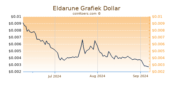 Eldarune Chart 3 Monate