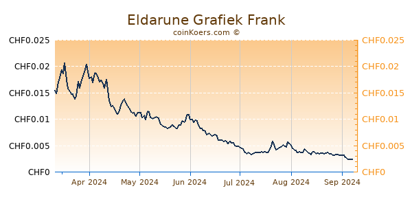 Eldarune Grafiek 6 Maanden