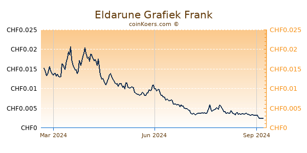 Eldarune Grafiek 1 Jaar