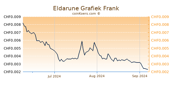 Eldarune Grafiek 3 Maanden