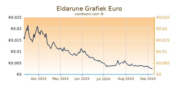 Eldarune Grafiek 6 Maanden