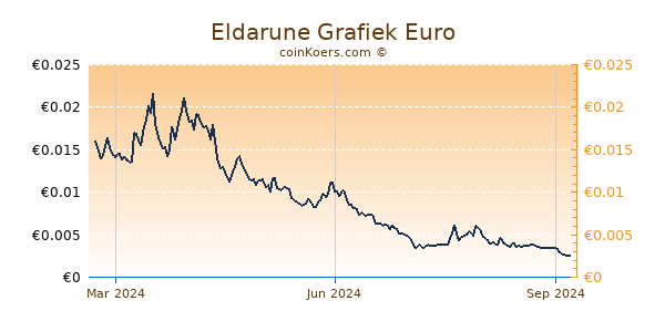 Eldarune Grafiek 1 Jaar