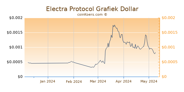 Electra Protocol Chart 3 Monate