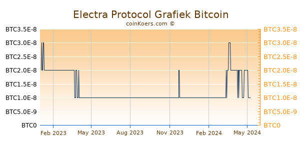 Electra Protocol Grafiek 1 Jaar