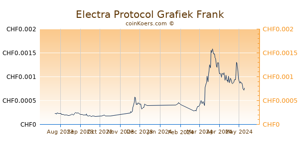 Electra Protocol Grafiek 6 Maanden