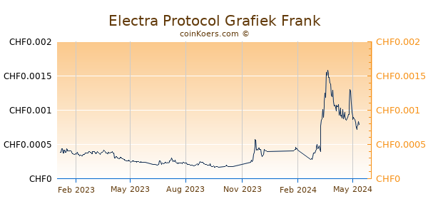 Electra Protocol Grafiek 1 Jaar
