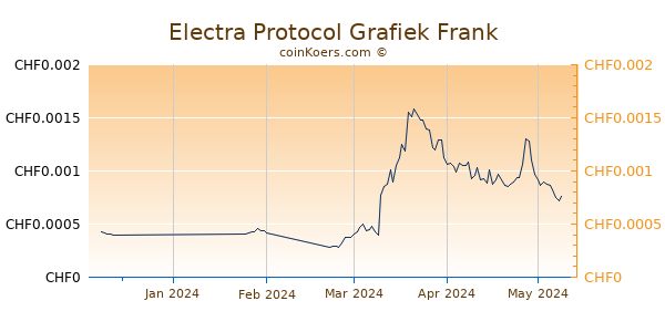 Electra Protocol Grafiek 3 Maanden