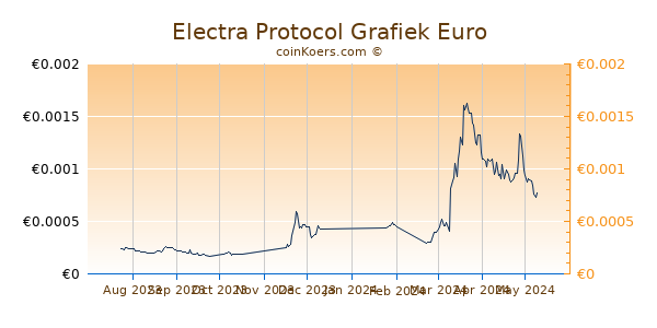 Electra Protocol Grafiek 6 Maanden