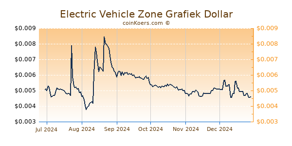 Electric Vehicle Zone Grafiek 6 Maanden