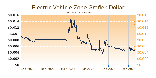 Electric Vehicle Zone Grafiek 1 Jaar