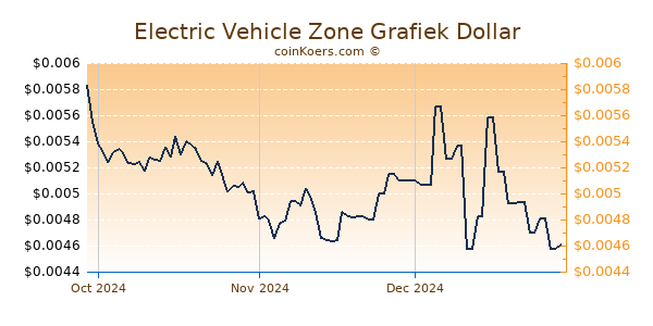 Electric Vehicle Zone Chart 3 Monate