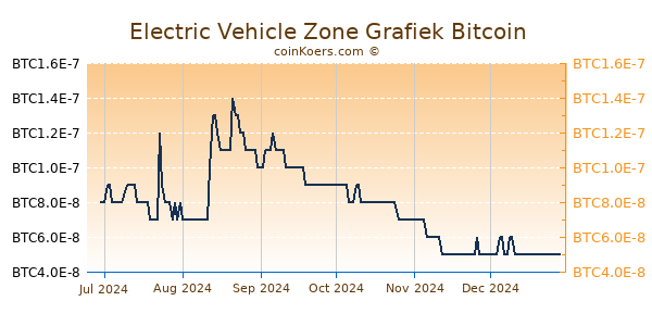 Electric Vehicle Zone Grafiek 6 Maanden