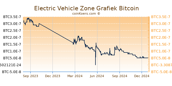 Electric Vehicle Zone Grafiek 1 Jaar