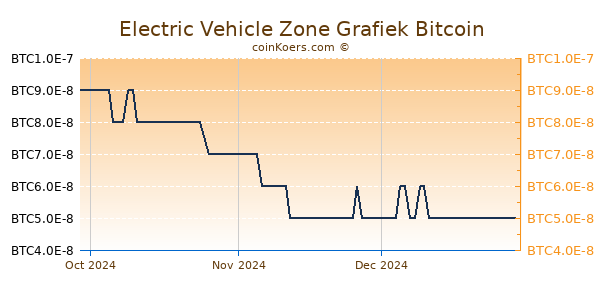 Electric Vehicle Zone Grafiek 3 Maanden