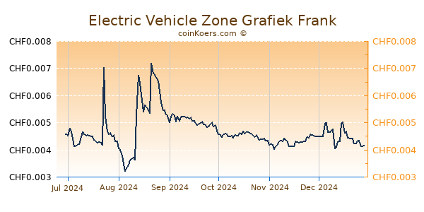 Electric Vehicle Zone Grafiek 6 Maanden