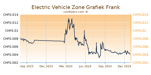 Electric Vehicle Zone Grafiek 1 Jaar