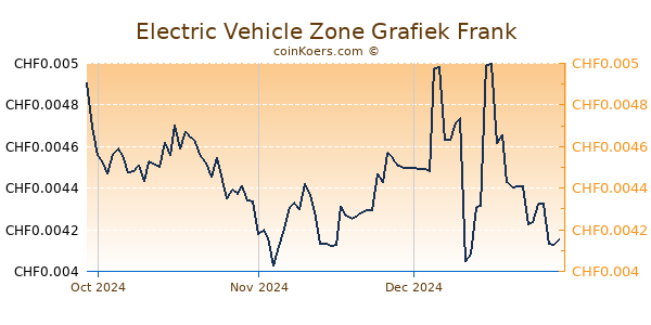 Electric Vehicle Zone Grafiek 3 Maanden