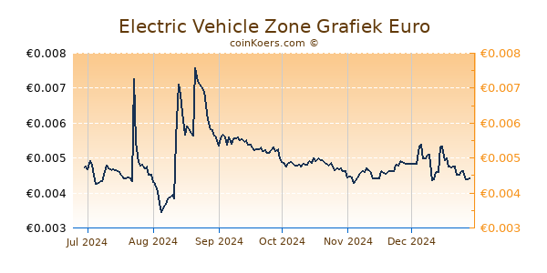 Electric Vehicle Zone Grafiek 6 Maanden