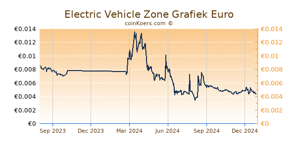 Electric Vehicle Zone Grafiek 1 Jaar