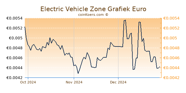 Electric Vehicle Zone Grafiek 3 Maanden