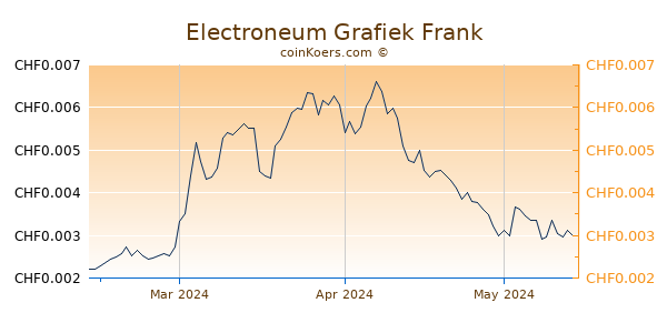 Electroneum Grafiek 3 Maanden