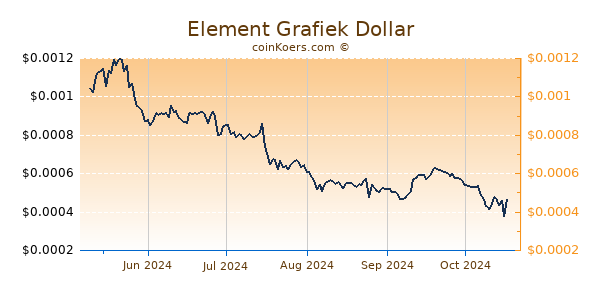 Element Grafiek 6 Maanden