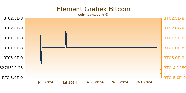 Element Grafiek 1 Jaar