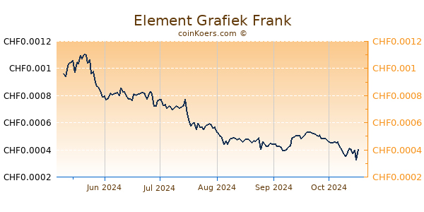 Element Grafiek 1 Jaar