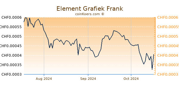 Element Grafiek 3 Maanden