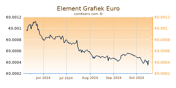 Element Grafiek 6 Maanden