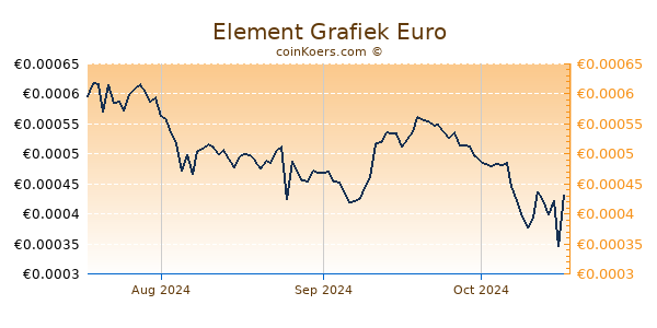 Element Grafiek 3 Maanden