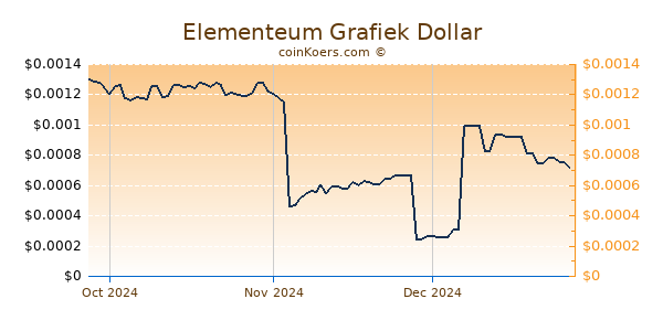 Elementeum Chart 3 Monate